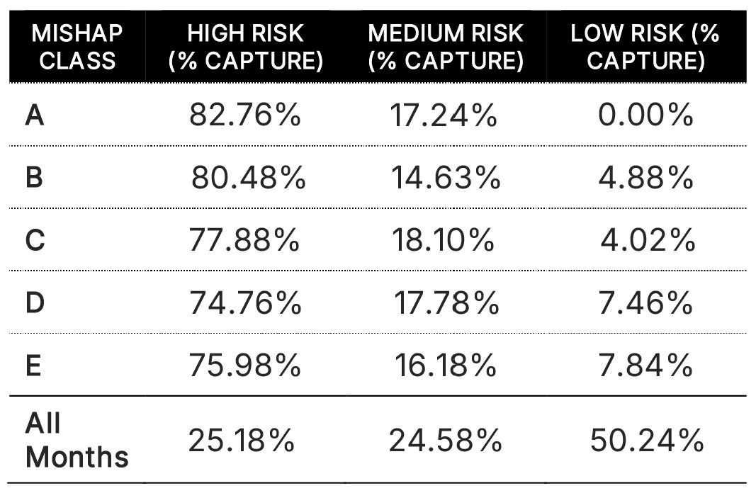 URF Performance Data